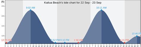 Kailua Beach, HI Tide Charts, Tides for Fishing, High Tide and Low Tide ...