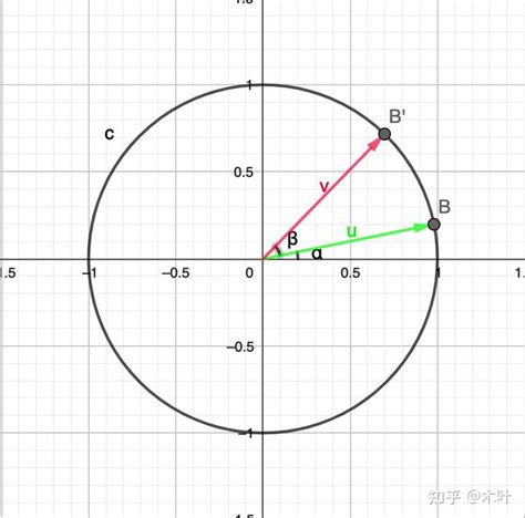 复数为什么不用向量代替？ - 知乎