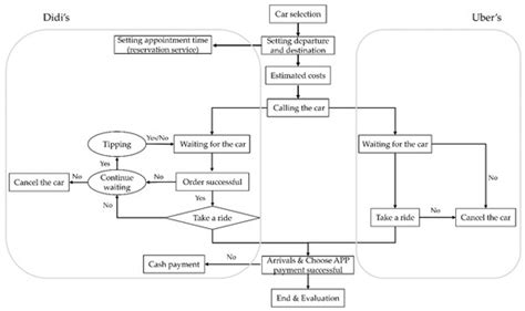 Why Did Uber China Fail? Lessons from Business Model Analysis