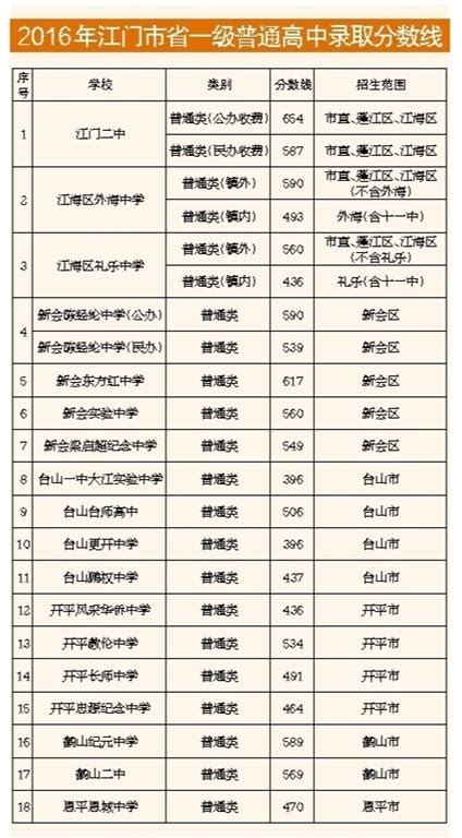 2023江门中考录取分数线最新公布 最低分数线出炉_高三网