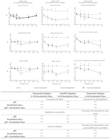 Agronomy | Special Issue : The Tripartite of Soilless Systems, Growing ...