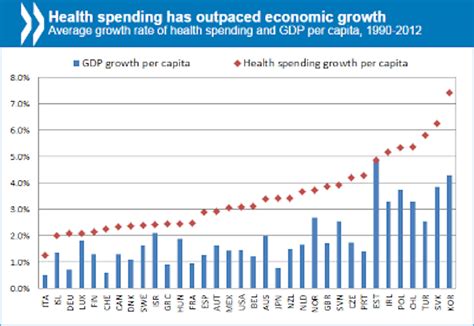 Growth in healthcare spending outpaces growth in GDP | Gregory Schmidt MD - percentage of gdp spent on healthcare