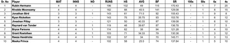 CSA T20 Challenge 2024: Top run-getters and wicket-takers after Lions ...
