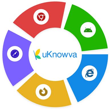 uKnowva's Responsiveness Score Is Apt For Latest Browsers