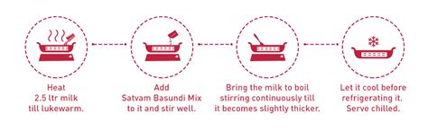 Satvam Basundi Instant Mix, 200g | Basundi Ready Mix | Dessert Mix ...
