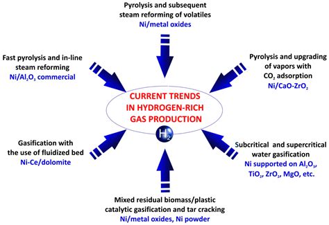 Development of Heterogeneous Catalysts for Thermo-Chemical Conversion ...