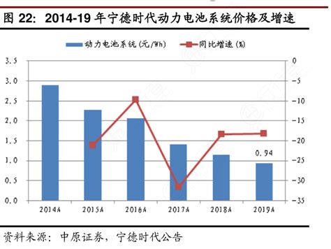 2014-19年宁德时代动力电池系统价格及增速_行行查_行业研究数据库