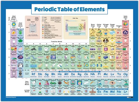 Palace Learning Periodic Table of Elements Poster for Kids - Laminated ...
