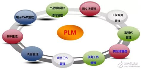 海外PLM厂商三足鼎立，国产化PLM如何破局？ - 知乎