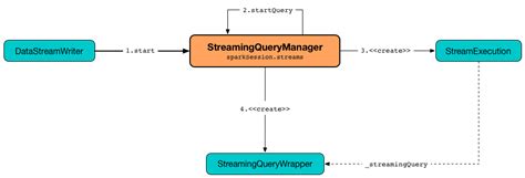 Streaming Query Listener How to Use 的图像结果