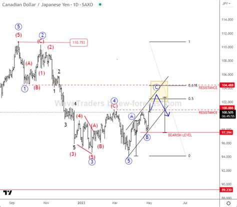 CADJPY Can Be Finishing Corrective Rally - Wavetraders