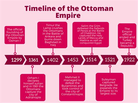 Ottoman Empire Timeline