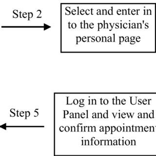 Image result for Scheduling Process Steps APM