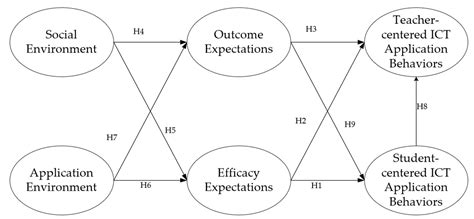 Investigating the Influencing Factors of Teachers’ Information and ...