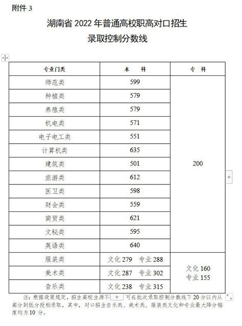2021年湖南高考录取分数线一览表_湖南2021高考各批次分数线_学习力
