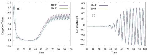 Numerical Study of Laminar Flow and Vortex-Induced Vibration on ...