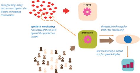 Image result for Integrated Testing