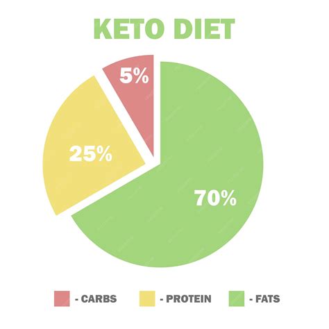 Premium Vector | Ketogenic diet macros diagram, low carbs, high healthy ...