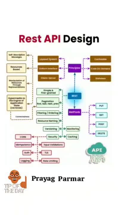 Image result for API Road Map