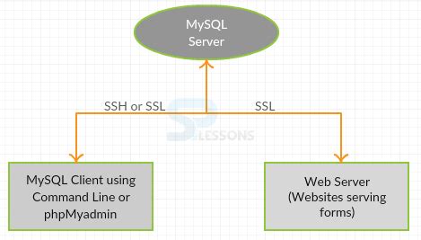 Image result for MySQL Security Network