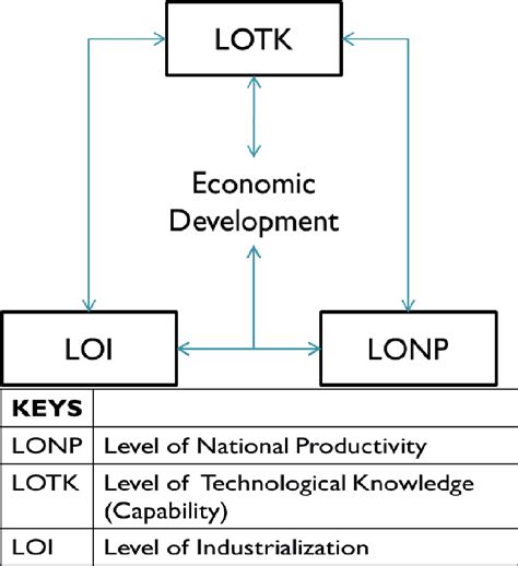 Image result for Development Measures Econplusdal