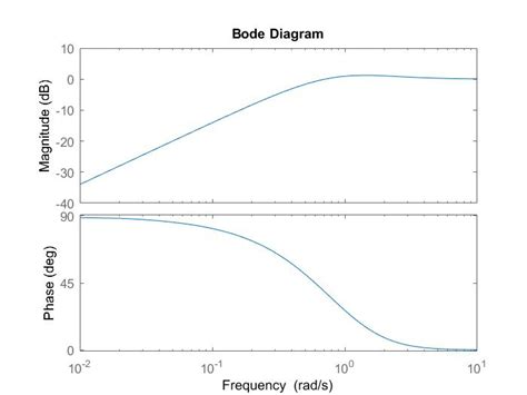 Bode Plot Multisim 的图像结果