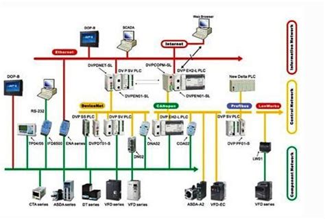 Image result for Process Automation Structure