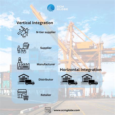 SCMGlobe: Vertical vs Horizontal Supply Chain Integration | SCM Globe ...