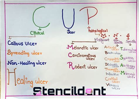 Definition and Classification of Ulcer
