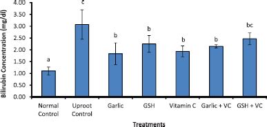 Biochemical and liver histological changes in rats exposed to sub ...