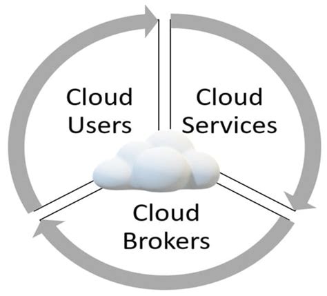 Cloud Service Broker Using Ontology-Based System