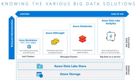 Image result for Azure Databricks Partition