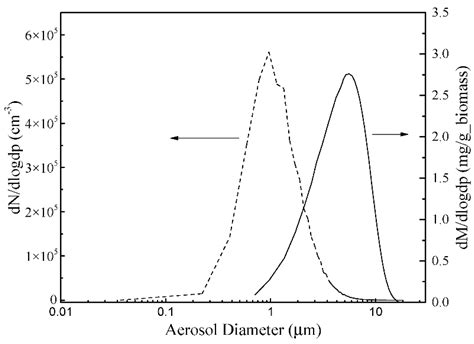 Modeling the Process and Properties of Ash Formation during Pulverized ...