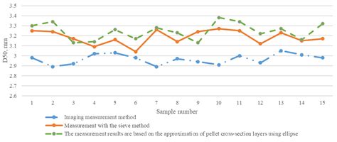 Method for Volume of Irregular Shape Pellets Estimation Using 2D ...