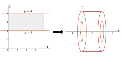 Image result for Washer Method Between Curves