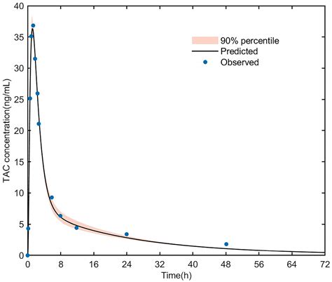 A Physiologically Based Pharmacokinetic Approach to Recommend an ...