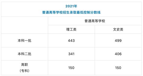 陕西二本大学排名及录取分数线文理科汇总（2023高考参考）