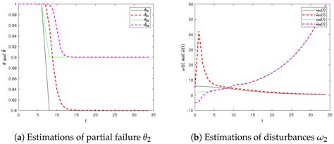 Anti-Disturbance Fault-Tolerant Constrained Consensus for Time-Delay ...