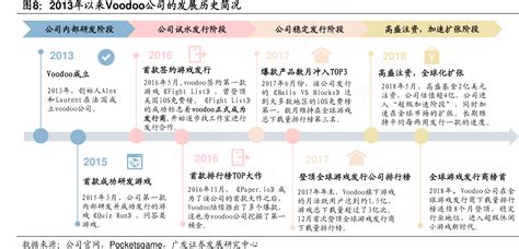 图8：2013年以来Voodoo公司的发展历史简况_行行查_行业研究数据库