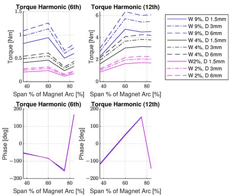 Analytical Design of Sculpted Rotor Interior Permanent Magnet Machines