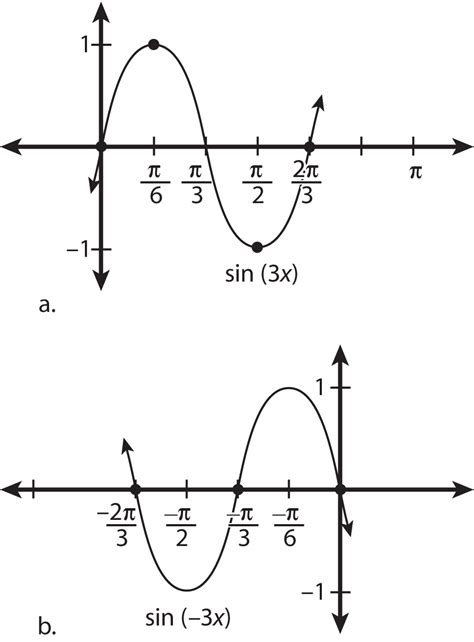 Image result for Negative Cosine Graph