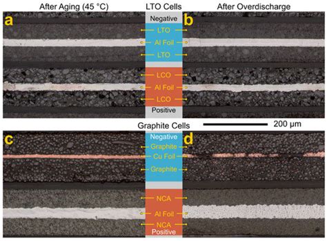 Examining the Performance of Implantable-Grade Lithium-Ion Cells after ...