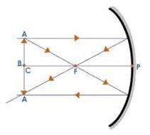 (a) An object is placed just outside the principal focus of concave ...