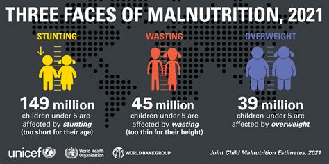 The Burden Of Malnutrition – Malnutrition Statistics – QDOR