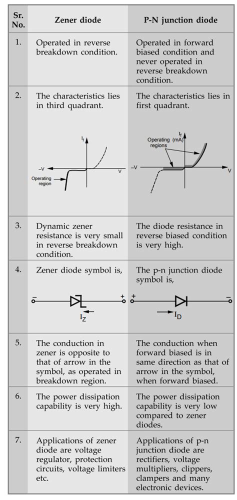 Zener Diode - Symbols, Circuit Diagram, Operation principle ...