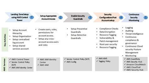 Securing multi-account setup on AWS - About Amazon India