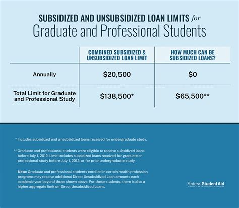 Top 4 Questions: Direct Subsidized Loans vs. Direct Unsubsidized Loans ...