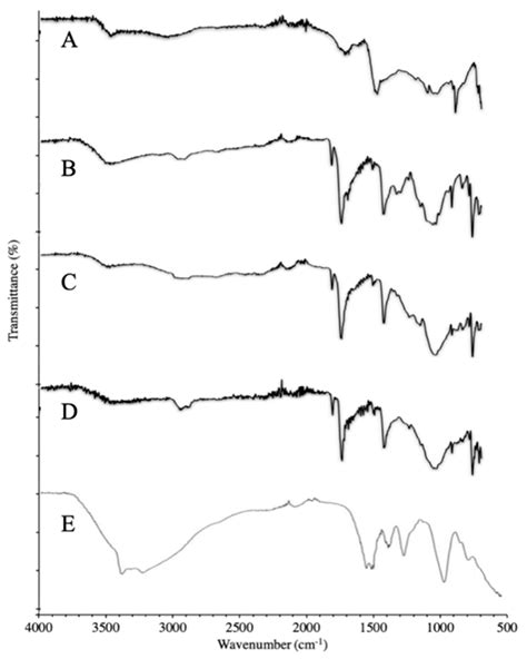 Fabrication of PEGylated Chitosan Nanoparticles Containing Tenofovir ...