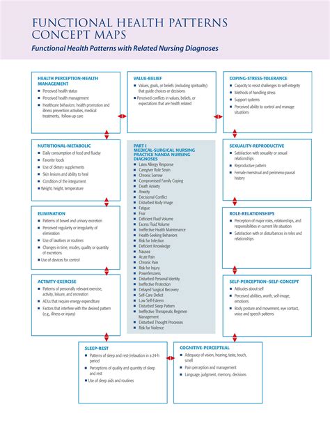SOLUTION: Functional health patterns - Studypool