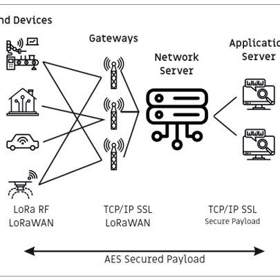 Image result for Lorawan Stack